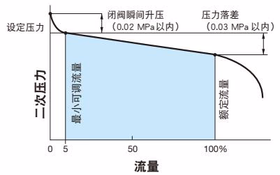 耀希达凯 (Yoshitake) GD-6N 流量特性图表