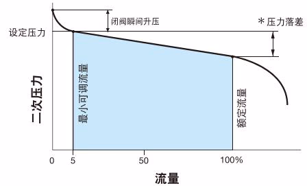 耀希达凯 Yoshitake GD-7B 流量特性图表