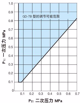 耀希达凯 Yoshitake GD-7B 20A-50A 规格选择图表