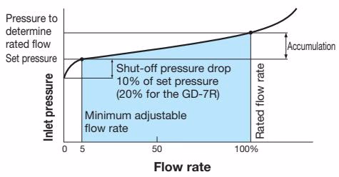 Yoshitake GD-7R flow rate characteristics chart