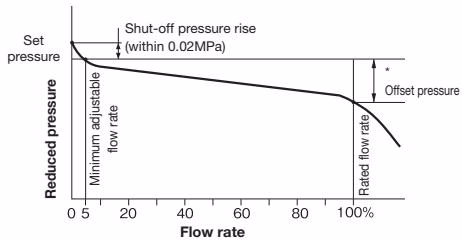 Yoshitake GD-8N flow characteristic chart