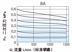 耀希达凯 Yoshitake GD-9N 耀希达凯 (Yoshitake) GD-9N 流量特性图表