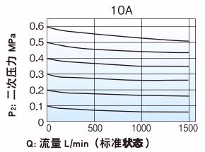 耀希达凯 Yoshitake GD-9N 耀希达凯 (Yoshitake) GD-9N 流量特性图表