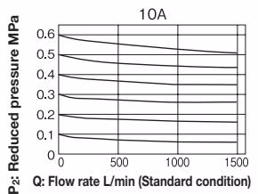 Yoshitake GD-9N flow characteristic chart