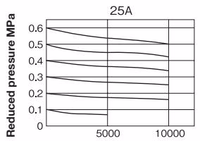 Yoshitake GD-9N flow characteristic chart