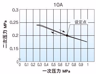 耀希达凯 Yoshitake GD-9N 耀希达凯 (Yoshitake) GD-9N 压力特性图表