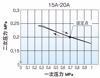 耀希达凯 Yoshitake GD-9N 耀希达凯 (Yoshitake) GD-9N 压力特性图表