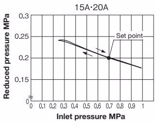 Yoshitake GD-9N pressure characteristic chart