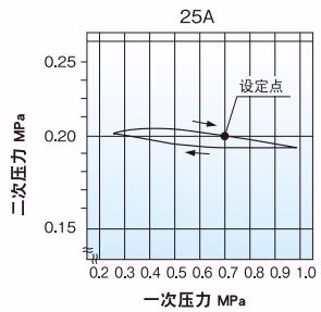 耀希达凯 Yoshitake GD-9N 耀希达凯 (Yoshitake) GD-9N 压力特性图表