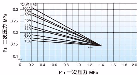 耀希达凯 Yoshitake GDK-2000 操作用气压与设定压力图表 1