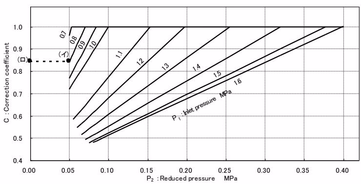 Yoshitake GP-1000 Cv correction coefficient chart