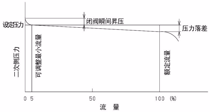 耀希达凯(Yoshitake)GP-1000 流量特性图表