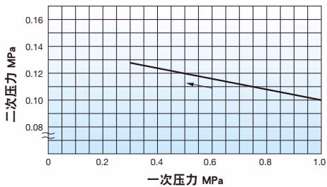 耀希达凯 Yoshitake GP-1000EN 耀希达凯 (Yoshitake) GP-1000EN 压力特性图表