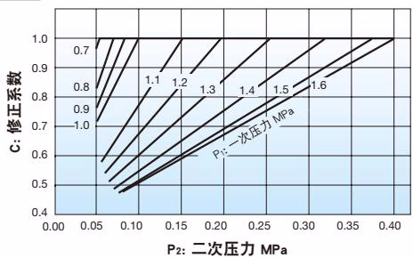 耀希达凯(Yoshitake)GP-1000H Cv修正值图表