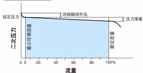 耀希达凯(Yoshitake)GP-1000H 流量特性图表