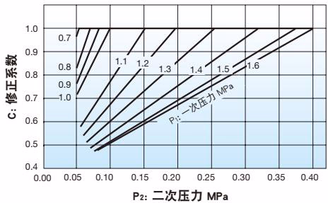 耀希达凯 Yoshitake GP-1000HEN Cv修正值