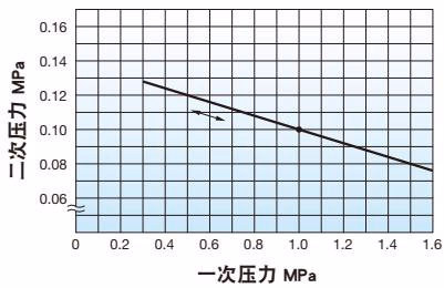 耀希达凯 Yoshitake GP-1000HEN 压力特性图表