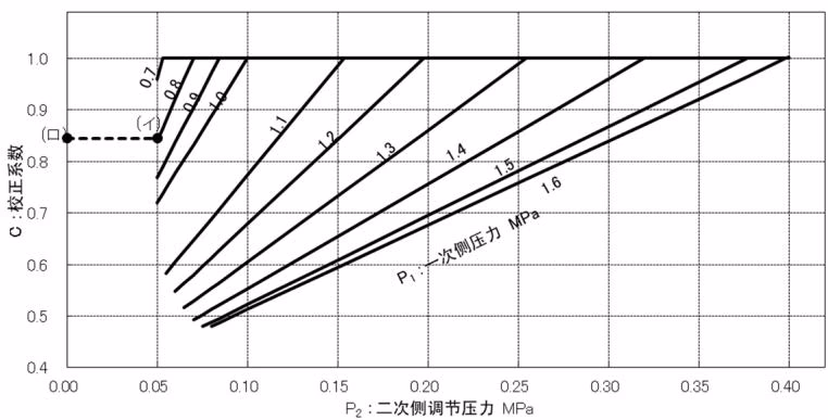 耀希达凯 Yoshitake GP-1000S Cv 修正系数图表