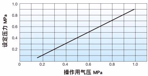 耀希达凯(Yoshitake) GP-1000TS 操作用气压与设定压力图表