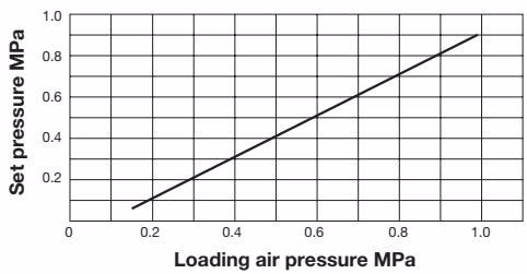 Yoshitake GP-1000TS loading air pressure-set pressure chart
