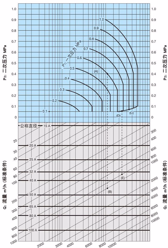 耀希达凯 Yoshitake GP-1000TSS 公称直径选择图表