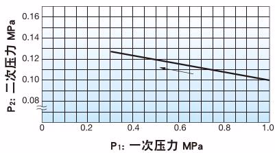 耀希达凯 Yoshitake GP-1010TS 压力特性图表