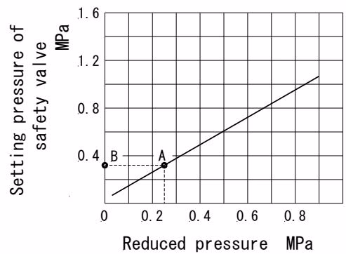 Yoshitake GP-1200S safety valve chart