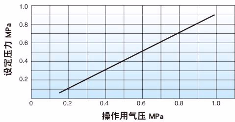 耀希达凯 Yoshitake GP-1200TSS 操作用气压与设定压力图表