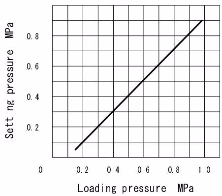 Yoshitake GP-1200TSS standard loading pressure-setting pressure chart line