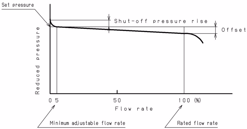 Yoshitake GP-2000CS flow characteristic chart