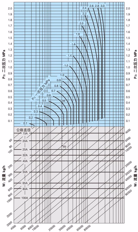 耀希达凯(Yoshitake)GP-2000CS 公称直径选择图表