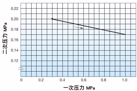 耀希达凯 (Yoshitake) GP-27 压力特性图表