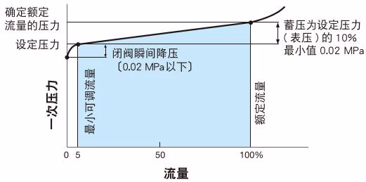 耀希达凯 (Yoshitake) GPR-2000 流量特性图表 1