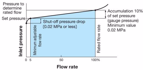 Yoshitake GPR-2000 flow rate characteristics chart 1