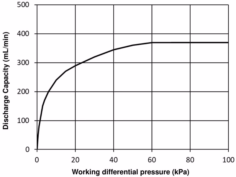 Yoshitake LD-51 maximum continuous discharge capacity chart