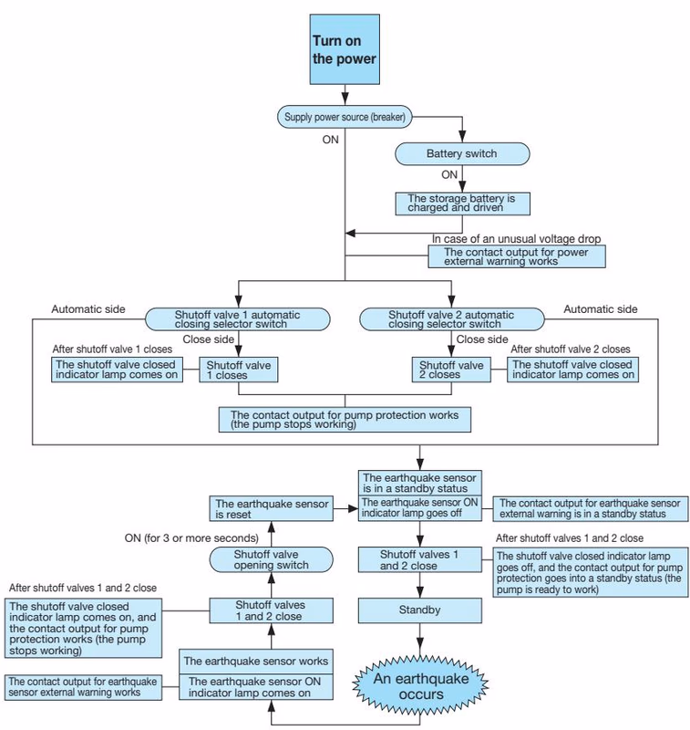 Yoshitake MD-71-N operation flowchart part 2