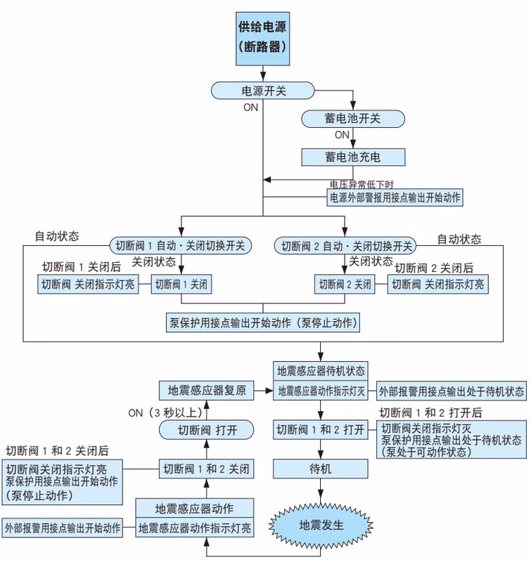 耀希达凯（Yoshitake） MD-71 操作流程图 2