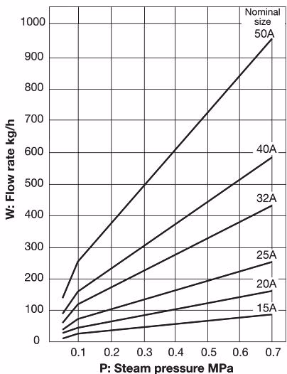 Yoshitake MS-1 nominal size selection chart