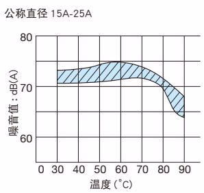 Yoshitake MS-2 noise characteristics at 0.5 MPa