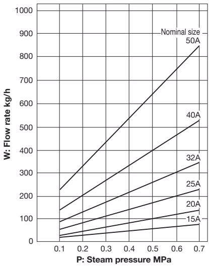 Yoshitake MS-2 nominal size selection chart for steam flow