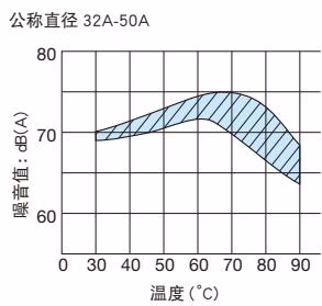 Yoshitake MS-4-13 noise characteristics chart at 0.3 MPa part 2