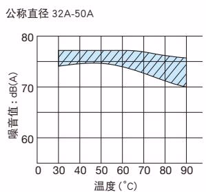 耀希达凯 Yoshitake MS-6 0.5 MPa 噪音特性图表 2