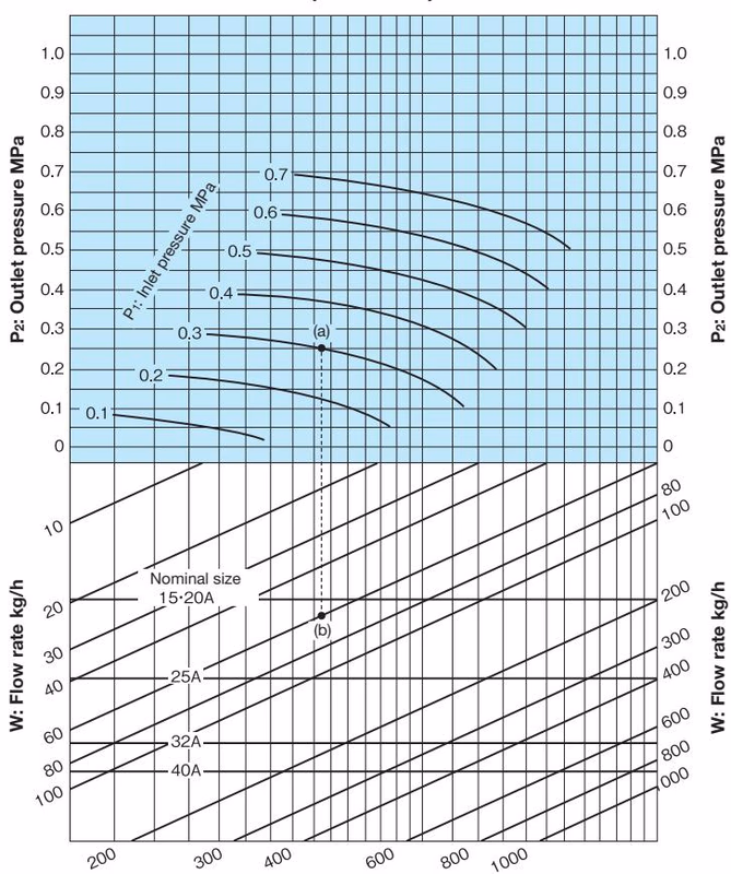 Yoshitake OB-1G nominal size selection chart for steam