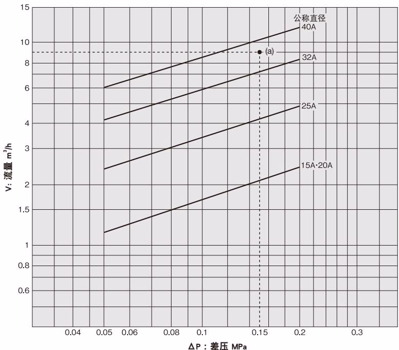 耀希达凯 Yoshitake OB-3G 水用公称直径选择图表