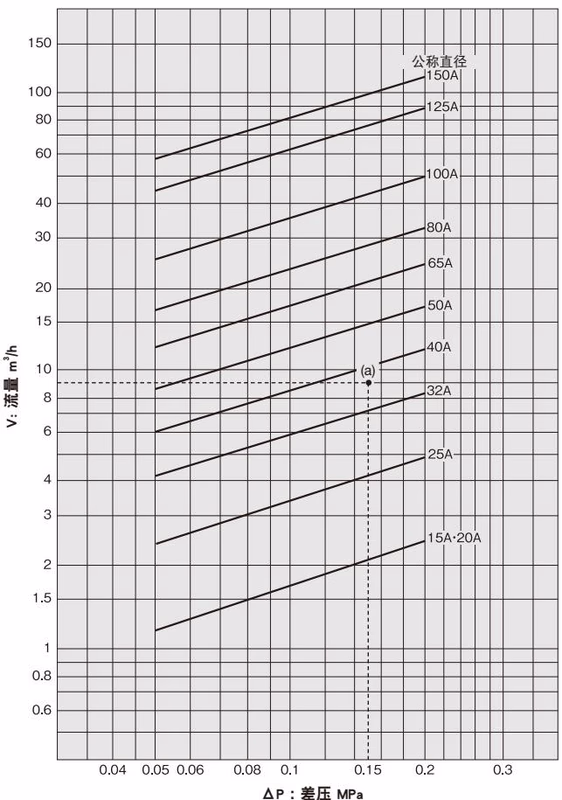 耀希达凯 Yoshitake OB-4 公称直径选择图表