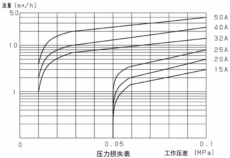 耀希达凯 Yoshitake SCV-16 压力损失表