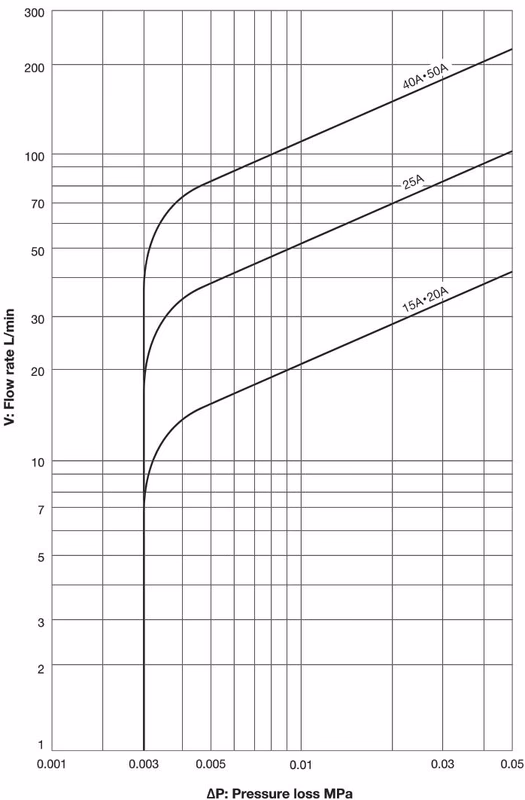 Yoshitake SCV-2 pressure loss chart