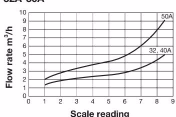 Yoshitake SF-1S flow rate chart 32A-50A