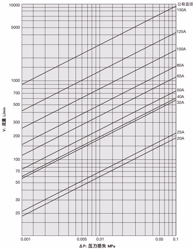 Yoshitake SU-20S U-type strainer pressure loss chart for water