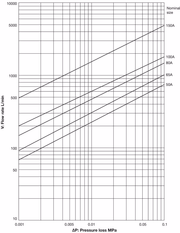 Yoshitake SU-50S pressure loss chart